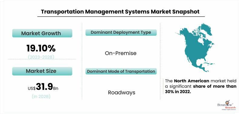 Transportation Management Systems Market